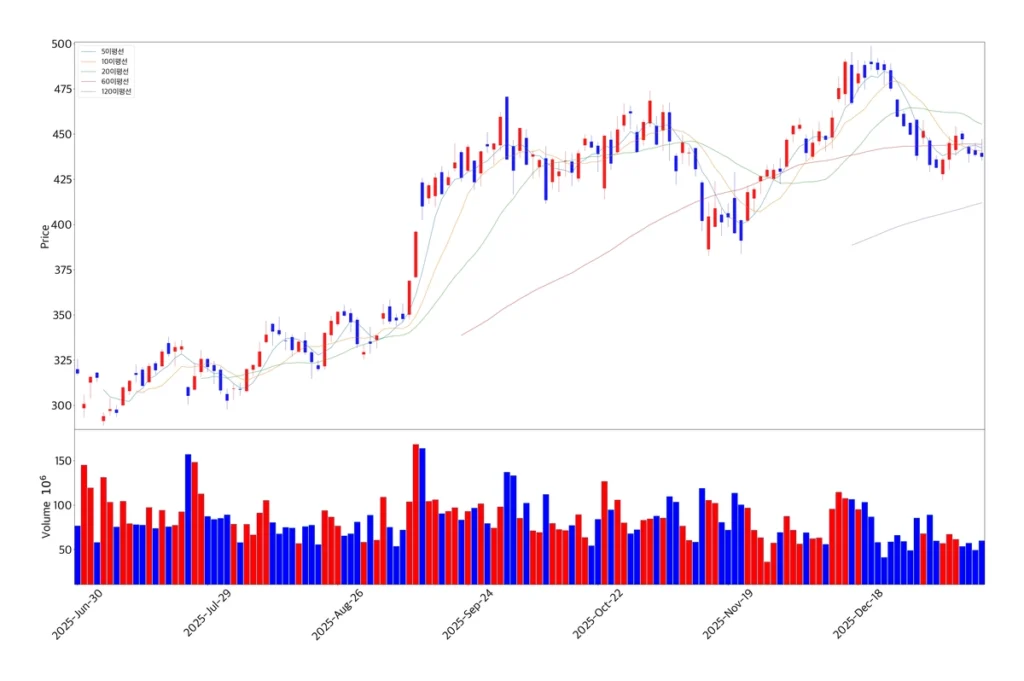 테슬라 캔들 차트