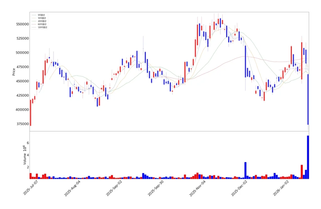 알테오젠 캔들 차트