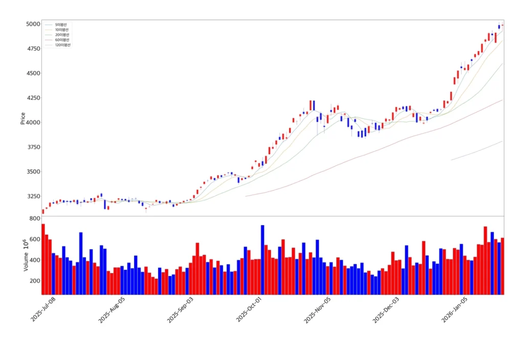 코스피 지수 캔들 차트