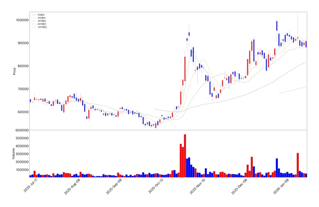 가온전선 캔들 차트