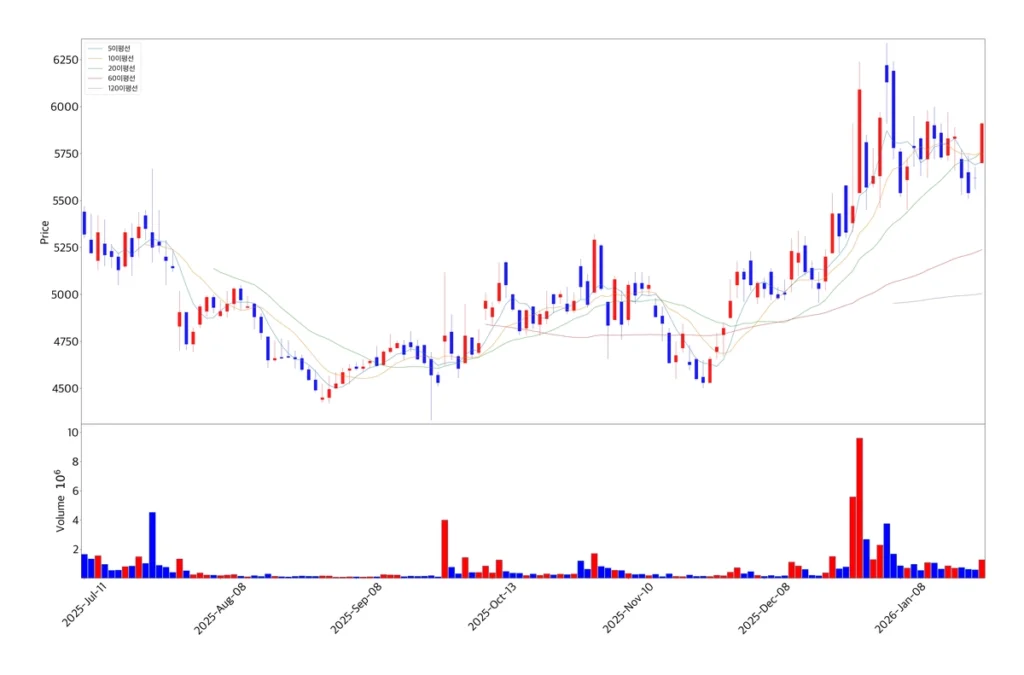 이구산업 캔들 차트
