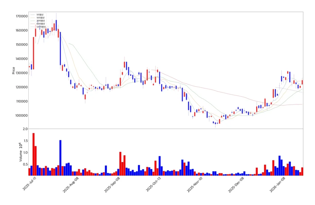 풍산 캔들 차트