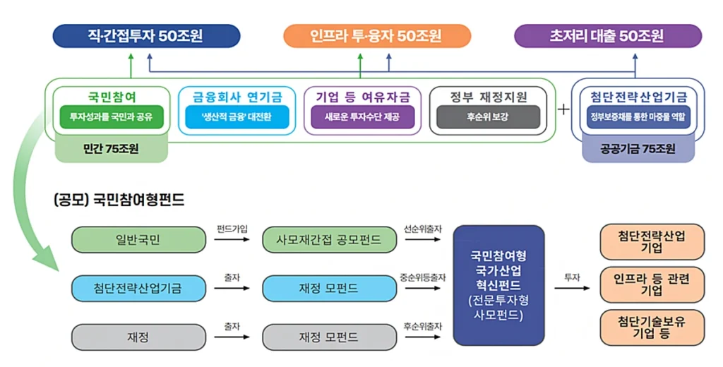 국민성장펀드 운영방안 (출처: 국민성장펀드 홈페이지)