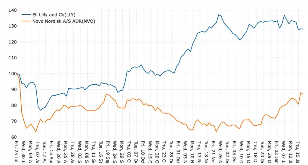 노보노디스크, 일라이 릴리 주가 비교 선그래프