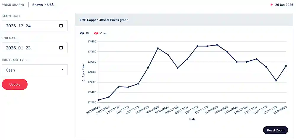 런던거래소 구리 가격 선그래프