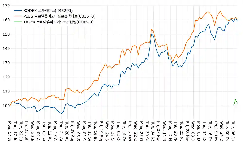 로봇 ETF 가격 비교