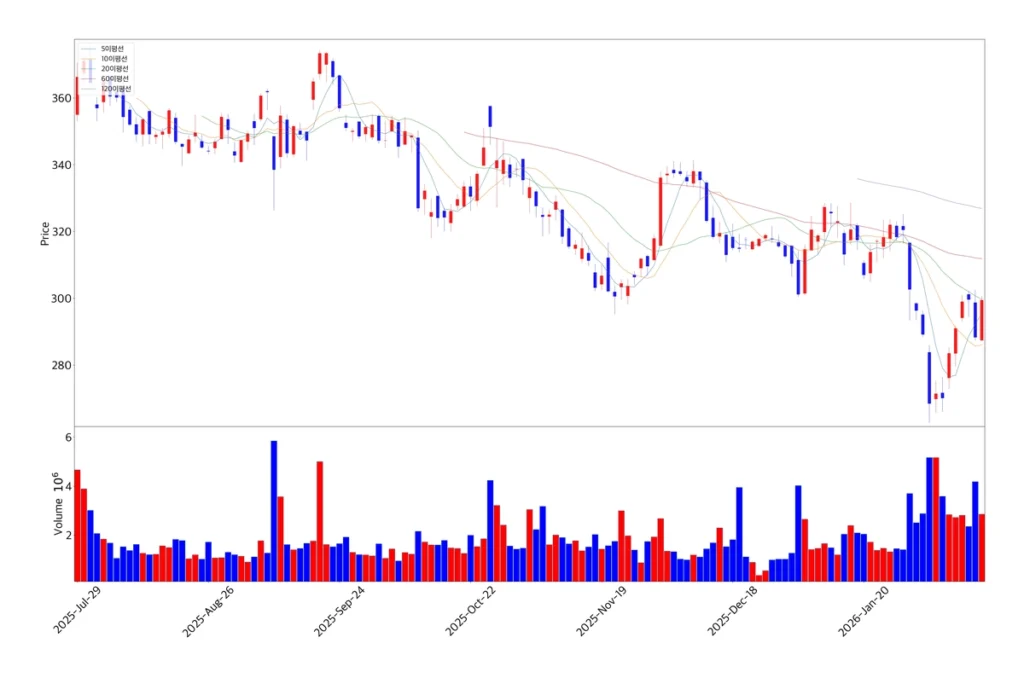 케이던스 디자인 시스템즈 캔들 차트