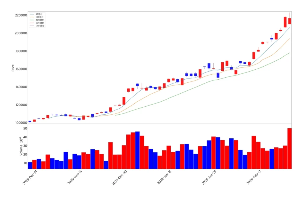 삼성전자 캔들 차트