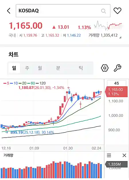 미래에셋증권 MTS 코스닥 지수 차트