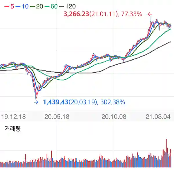 2020년 코스피 지수