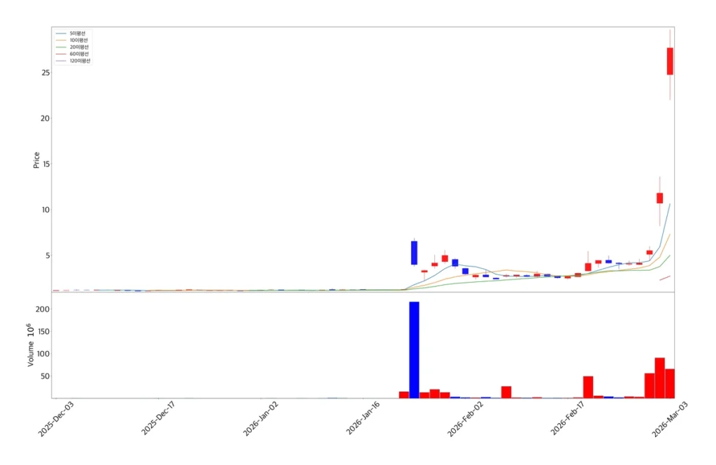 바탈리언 오일 캔들 차트