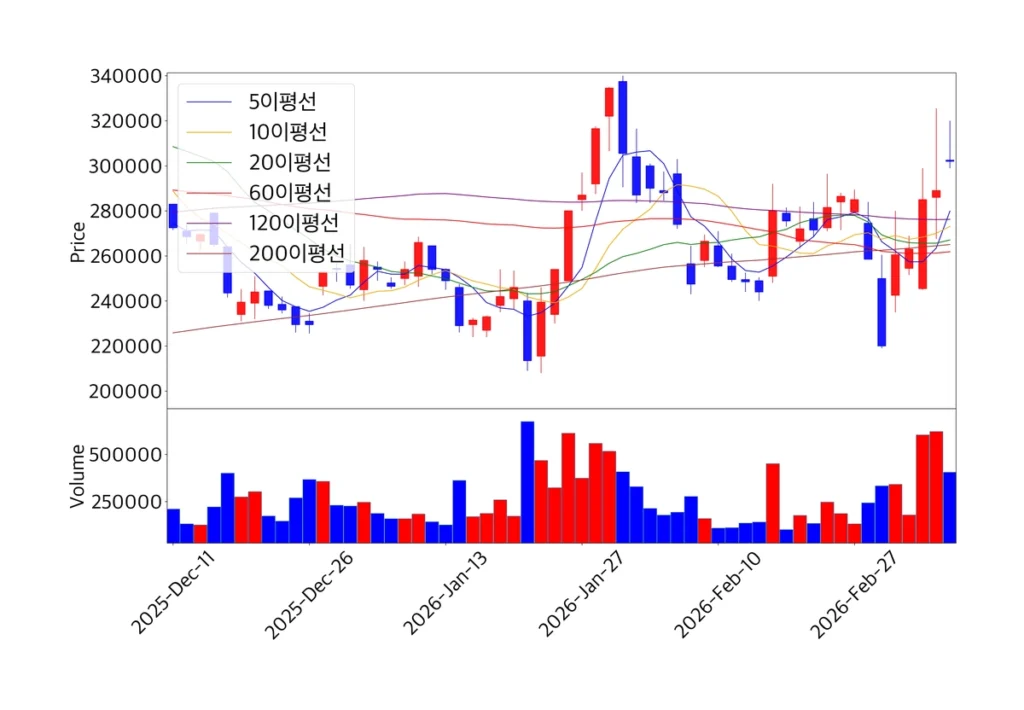 펩트론 주가 차트