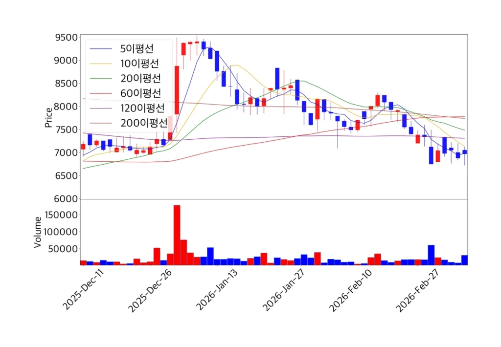 애니젠 주가 차트