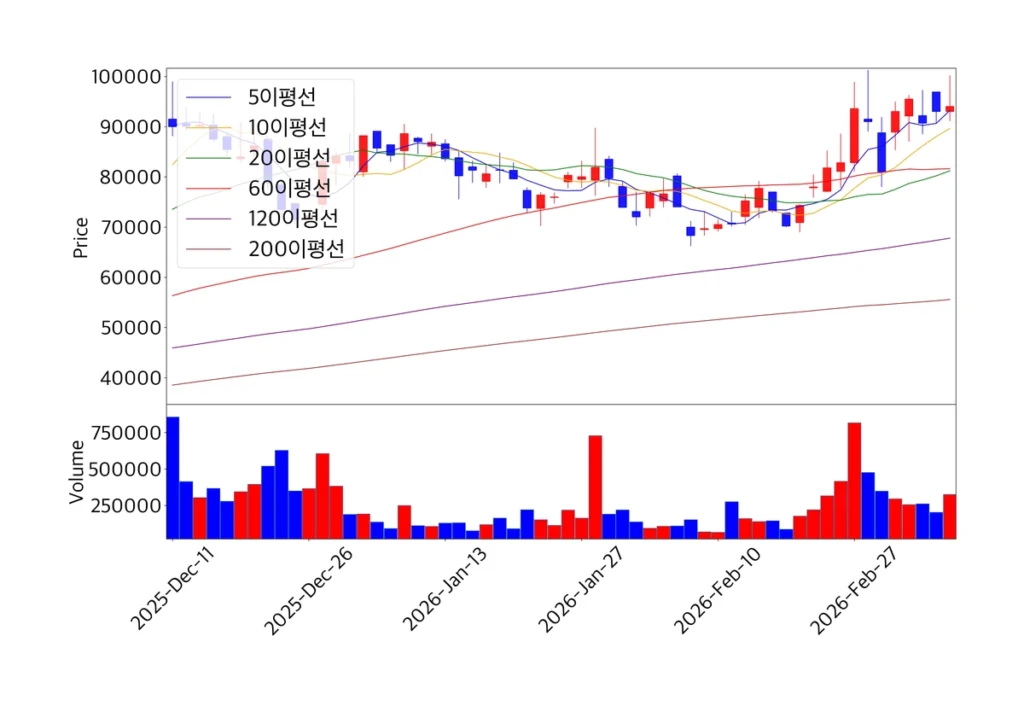 인벤티지랩 주가 차트