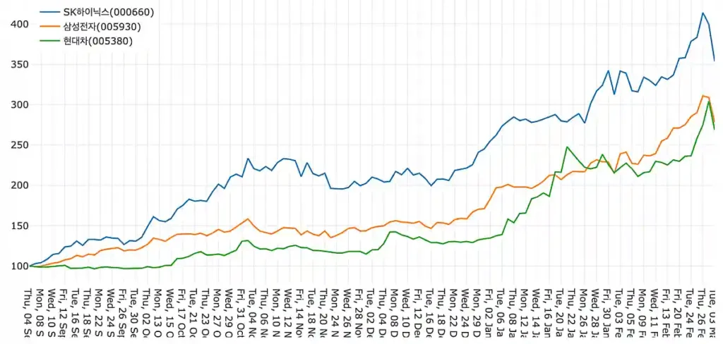 AI 반도체 관련주 종가 비교 선그래프