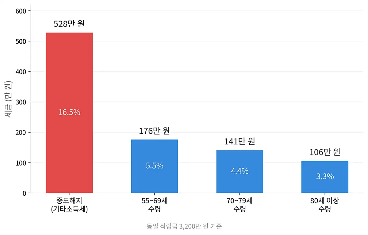 연금저축펀드 중도해지 vs 연금수령 세금 비교 차트