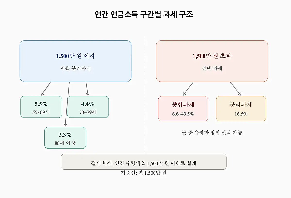 연금저축펀드 연간 연금소득 구간별 과세 구조 다이어그램