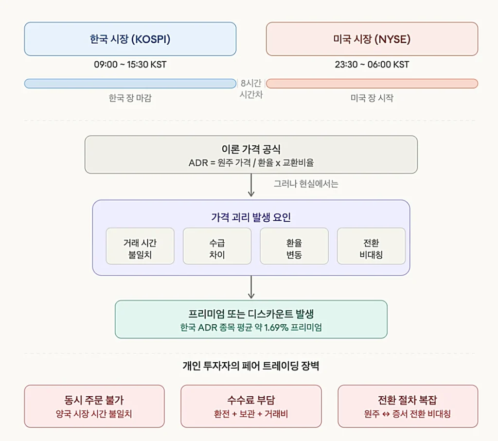 ADR 페어 트레이딩 어려움에 대한 다어그램