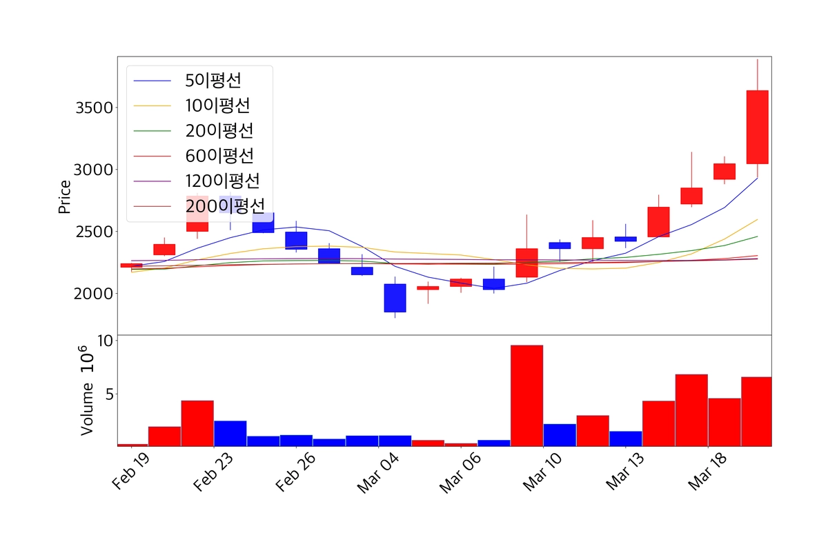 대창솔루션 주가 차트