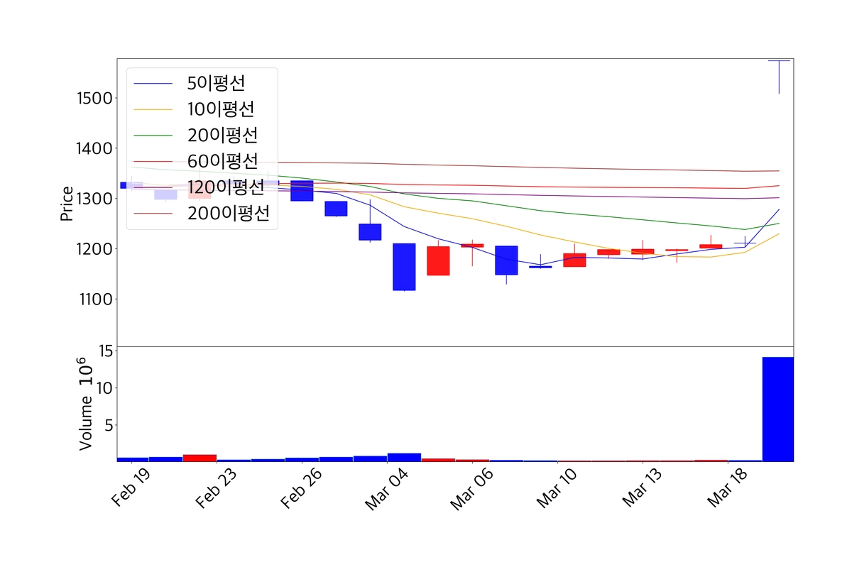 아남전자 주가 차트