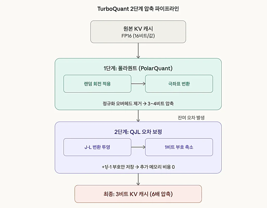 구글 터보퀀트 작동원리