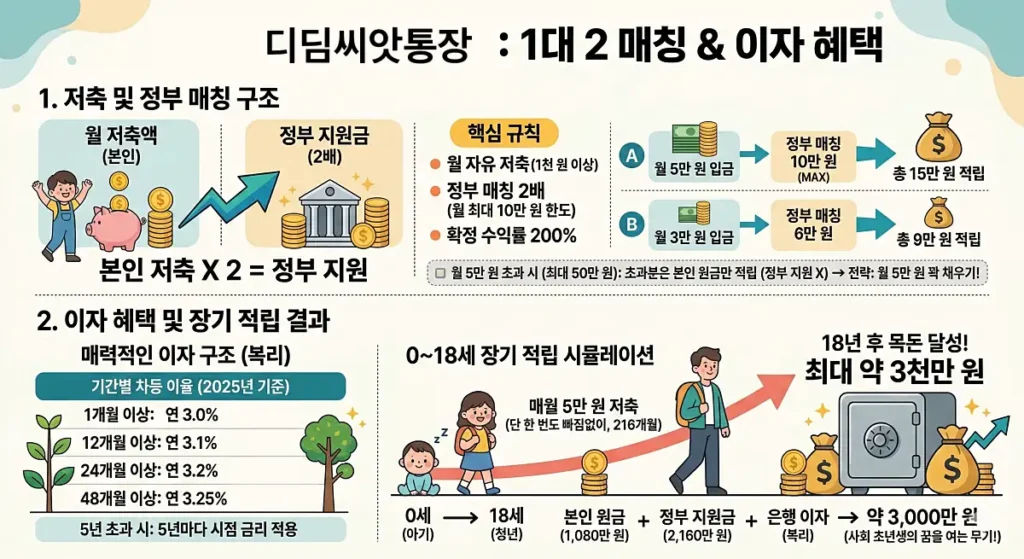 디딤씨앗통장 혜택 도식화