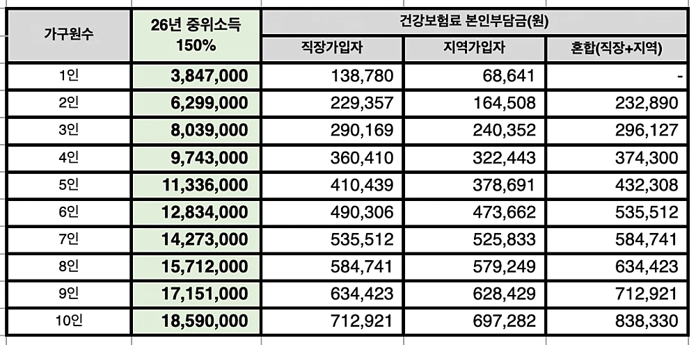 2026 건강보험료 소득판정기준표 (출처: 부산광역시사회서비스원)