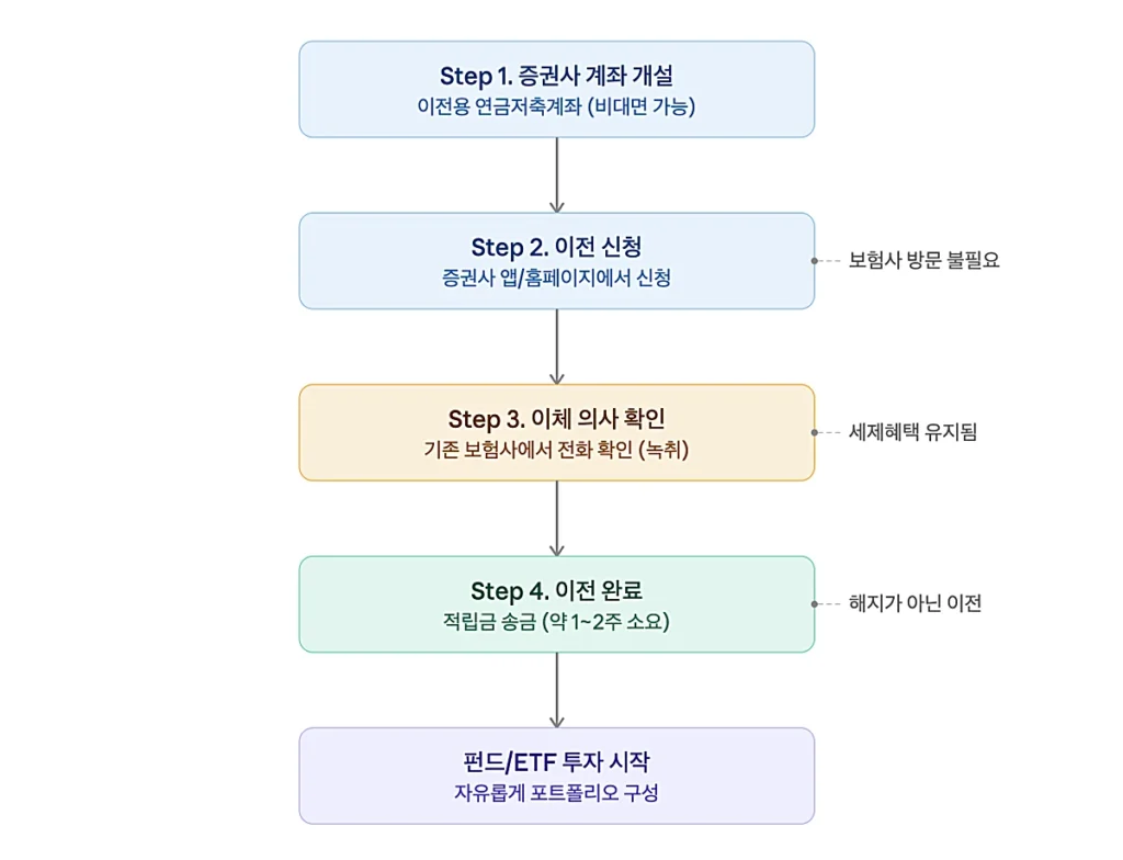 연금저축보험 이전 절차 다이어그램