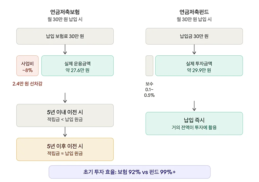 연금저축보험과 연금저축펀드 차이