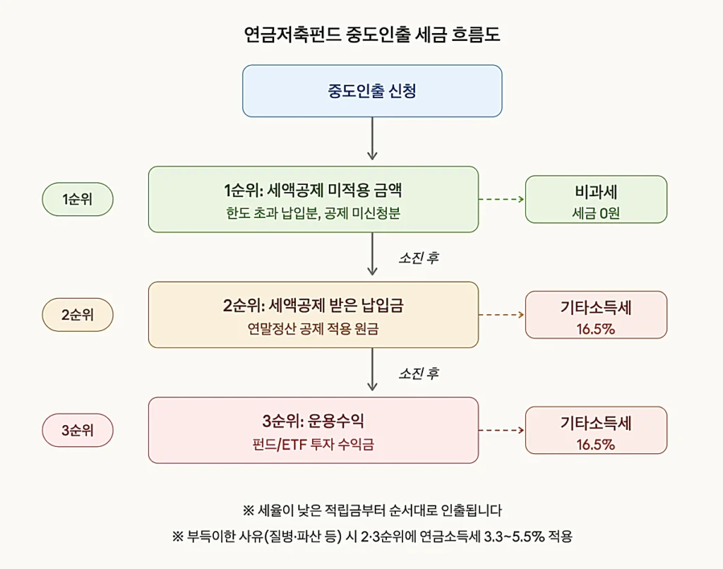 연금저축펀드 중도인출 세금 다이어그램
