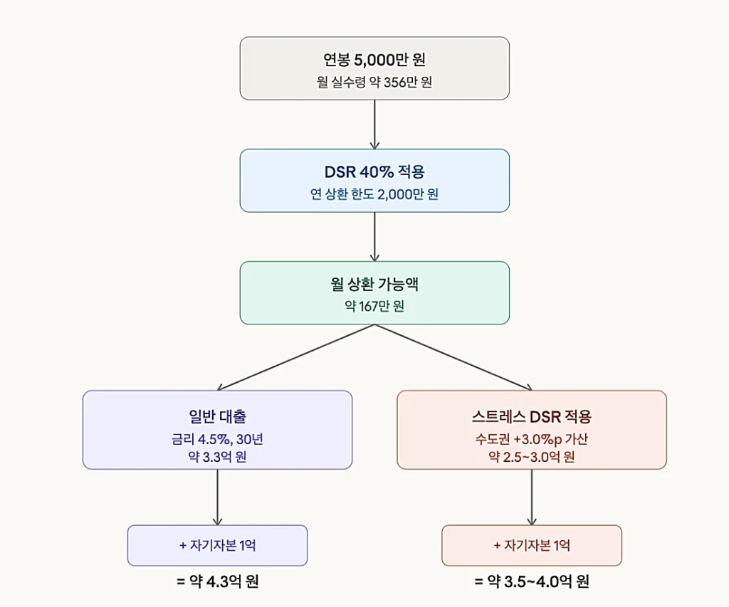 연봉 5000만원 DSR 계산 흐름도