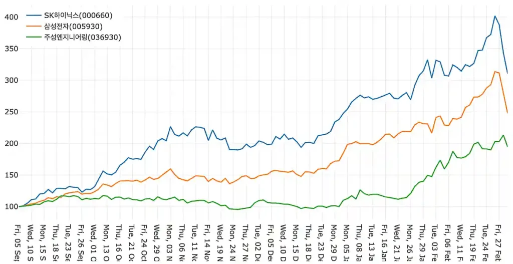 삼성전자, SK하이닉스, 주성엔지니어링 종가 비교 그래프