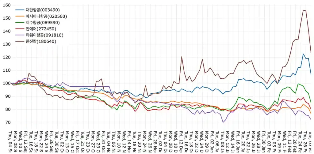 항공주 종가 비교 선그래프