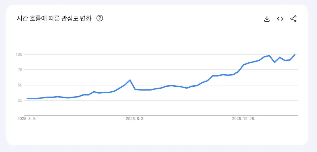 미국 구글 트렌드 peptide 검색량 그래프