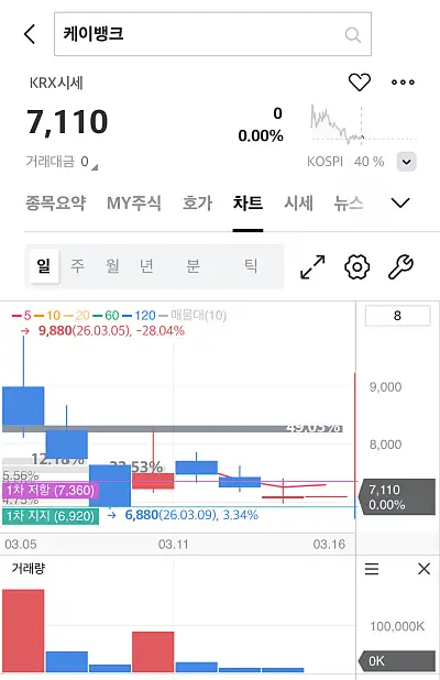 케이뱅크 주식 차트