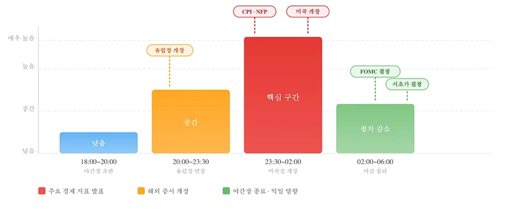 코스피 야간선물 시간대별 특징 요약