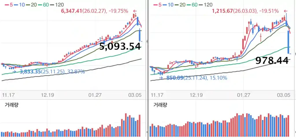 코스피, 코스닥 지수 차트