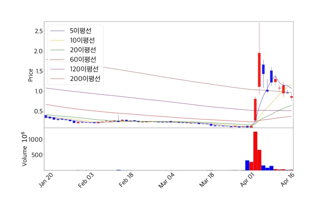 샤오아이 주가 캔들 차트