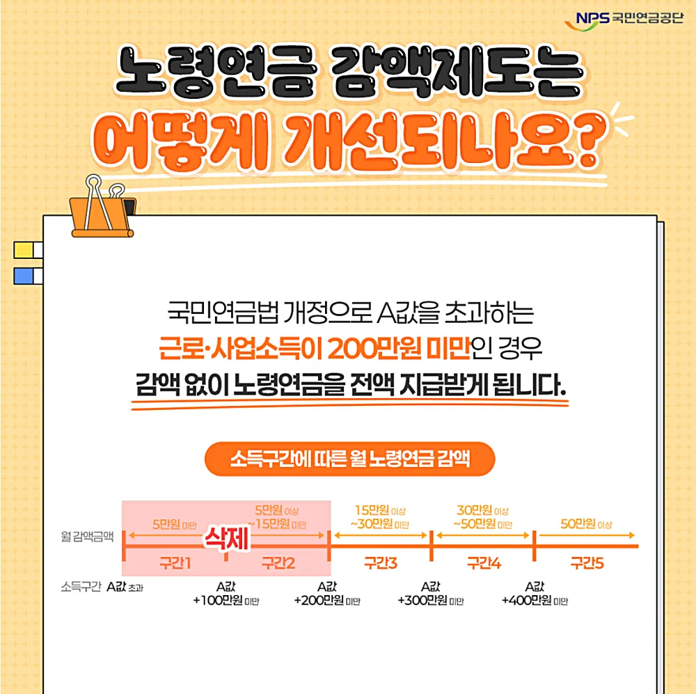 감액제도 개선 안내 (출처: 국민연금 홈페이지)