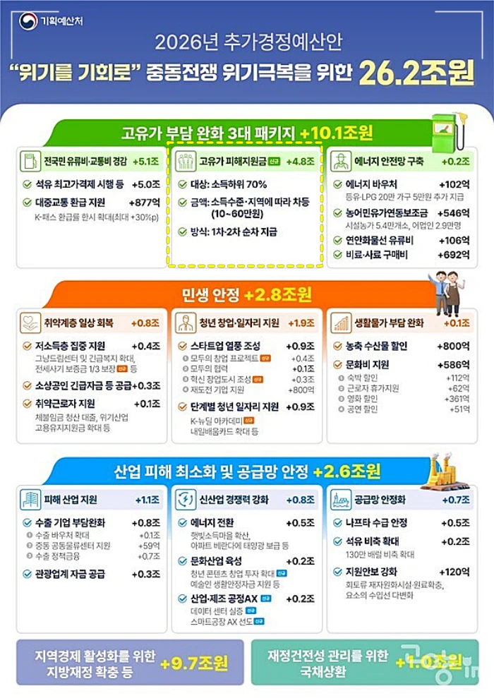 2026년 추가경정예산안 (출처: 기획예산처)