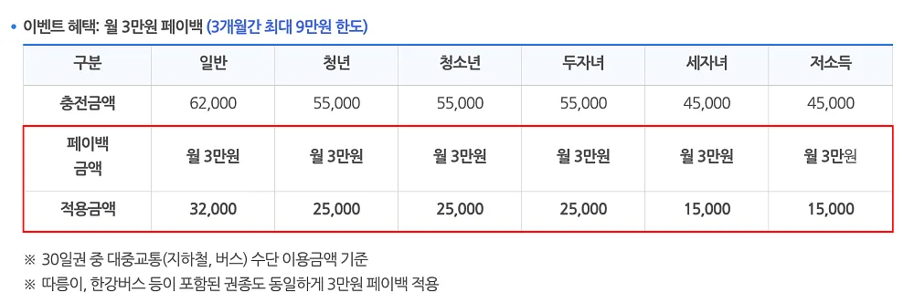 기후동행카드 페이백 안내 (출처: 서울시청)