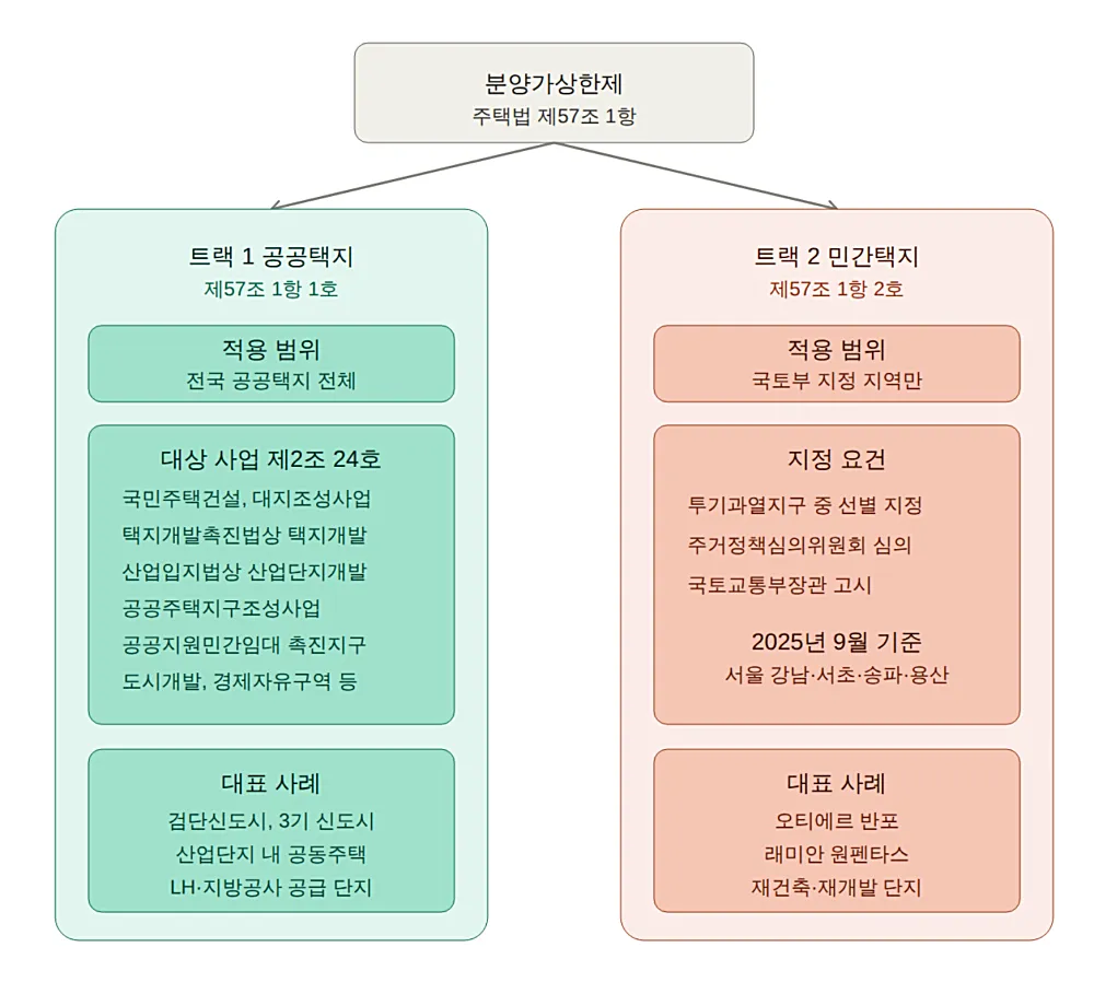 분양가상한제 공공택지 민간택지 두 트랙 적용 구조도
