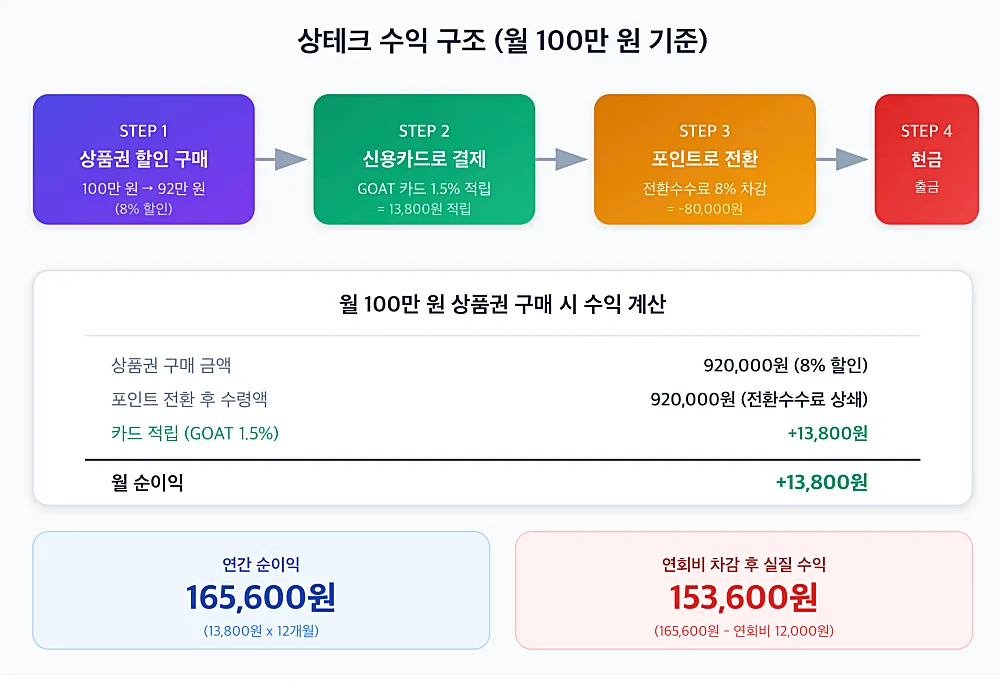 상테크 수익 구조 다이어그램