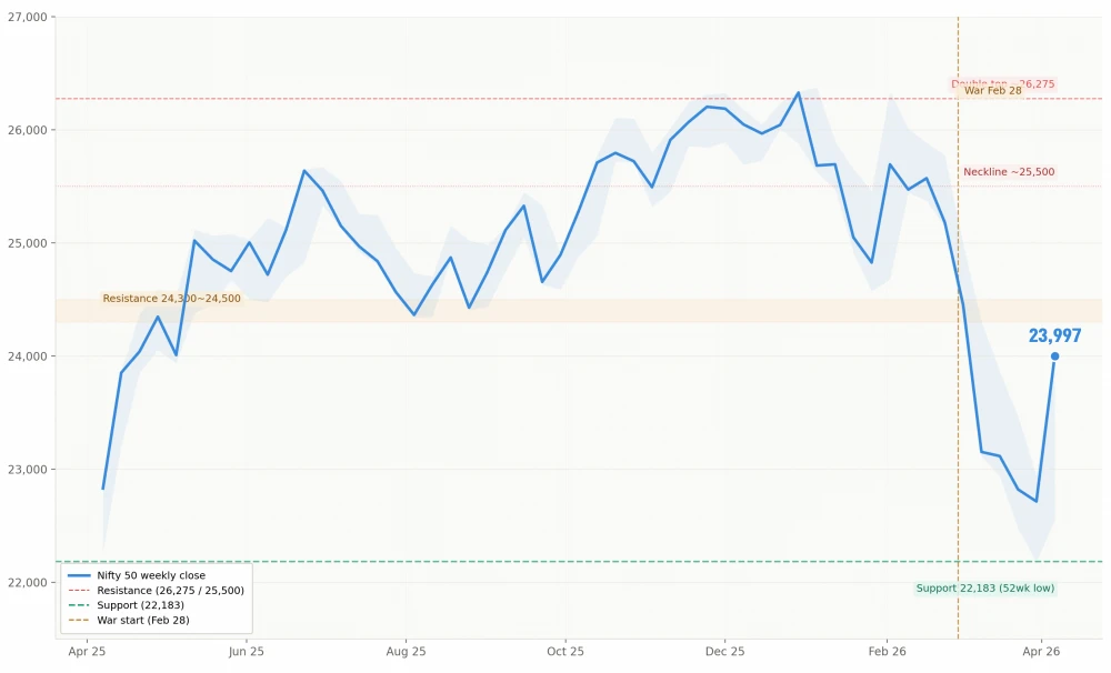 인도 니프티 50 지수 종가 선그래프
