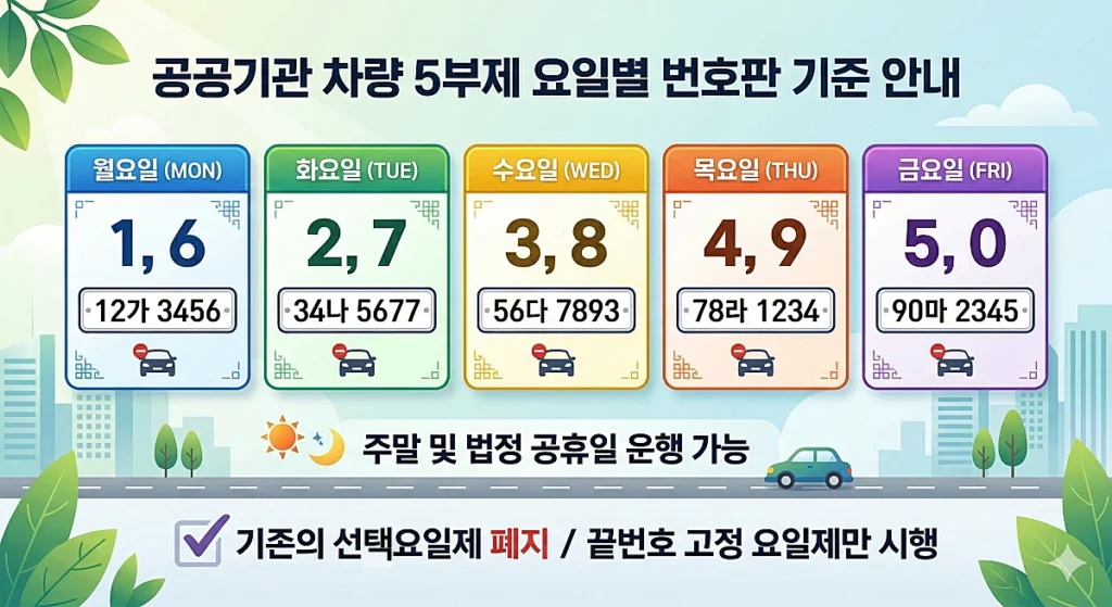 차량 5부제 요일별 번호판 기준