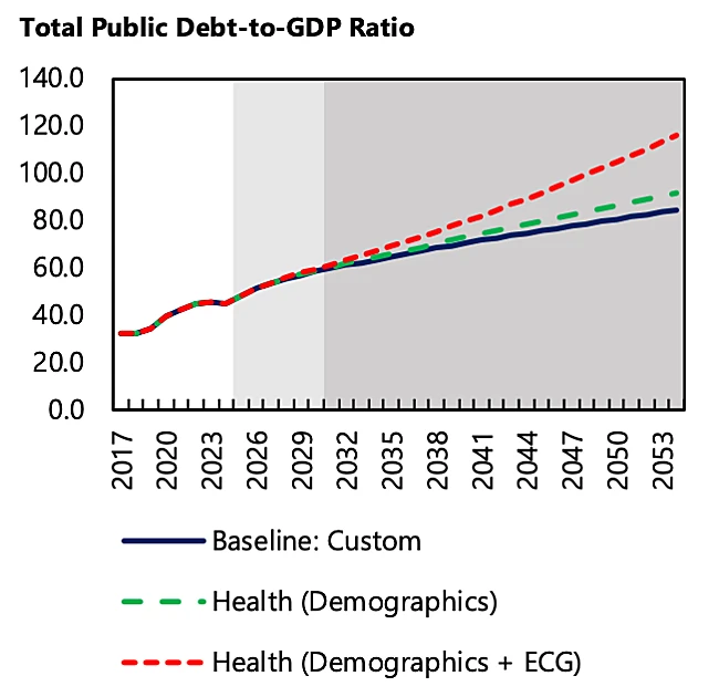 한국 GDP 대비 부채비율 예상
