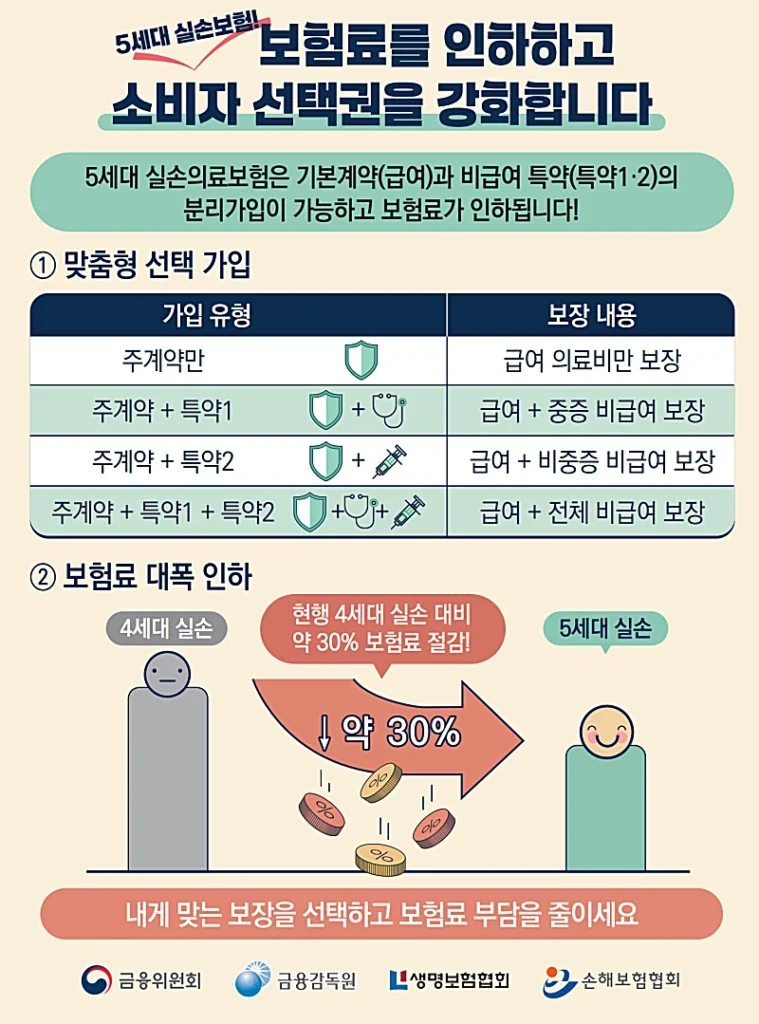 5세대 실손보험 보험료 인하 (출처: 금융위원회 홈페이지)