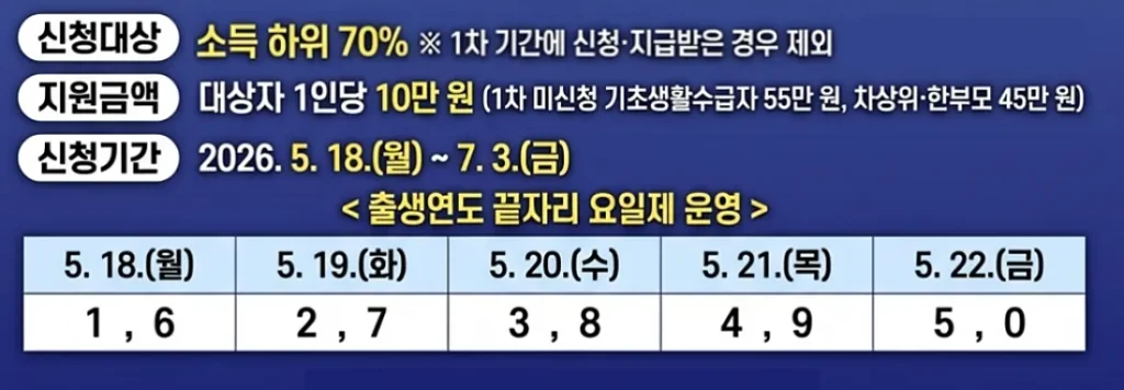 고유가 피해지원금 신청 일정 (출처: 강서구 홈페이지)