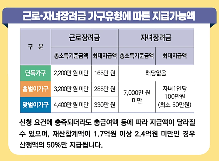 근로 자녀장려금 지급가능액 (출처: 국세청 홈페이지)