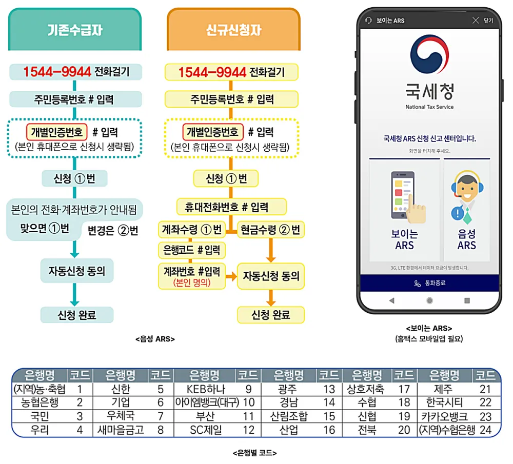 근로 자녀장려금 ARS 신청 방법 (출처: 국세청 홈페이지)